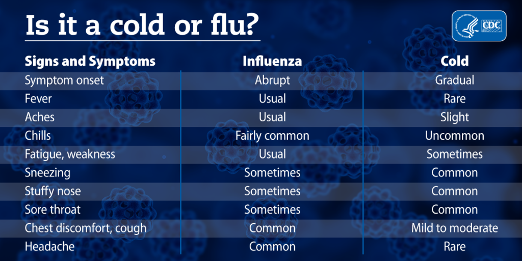 Is it the cold or flu? Symptoms chart